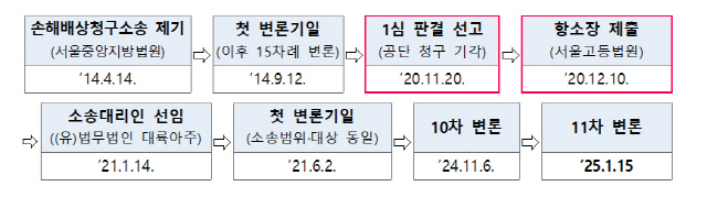 담배소송 추진 경과. <건보공단 제공>